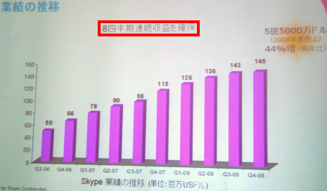 Skype(スカイプの業績推移「売上：5億5000万ドル(前年比44％増)」
